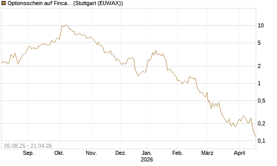 Optionsschein auf Fincantieri [Goldman Sachs Bank Europe SE] Chart