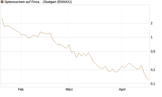 Optionsschein auf Fincantieri [Goldman Sachs Bank Europe SE] Chart