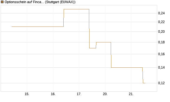 Optionsschein auf Fincantieri [Goldman Sachs Bank Europe SE] Chart