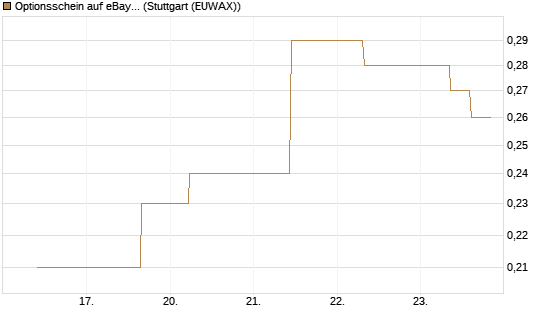 Optionsschein auf eBay [Goldman Sachs Bank Europe SE] Chart