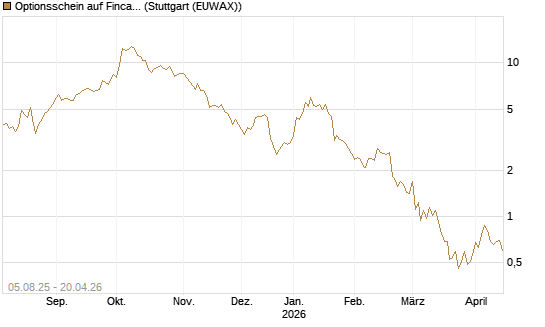 Optionsschein auf Fincantieri [Goldman Sachs Bank Europe SE] Chart