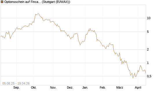 Optionsschein auf Fincantieri [Goldman Sachs Bank Europe SE] Chart