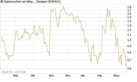 Optionsschein auf eBay [Goldman Sachs Bank Europe SE] Chart