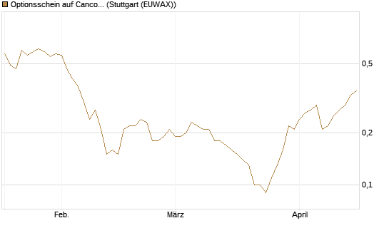 Optionsschein auf Cancom [Goldman Sachs Bank Europe SE] Chart
