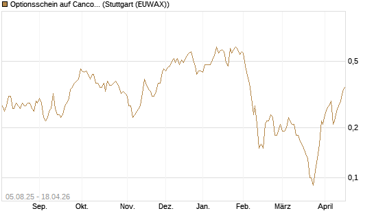 Optionsschein auf Cancom [Goldman Sachs Bank Europe SE] Chart