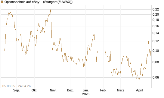 Optionsschein auf eBay [Goldman Sachs Bank Europe SE] Chart