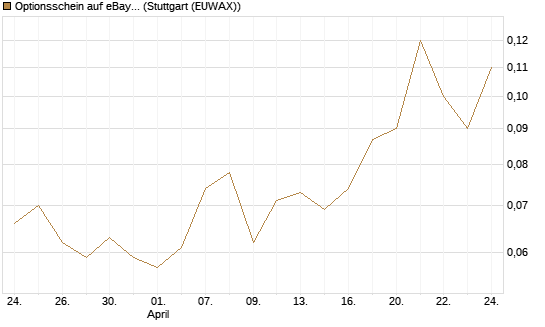 Optionsschein auf eBay [Goldman Sachs Bank Europe SE] Chart
