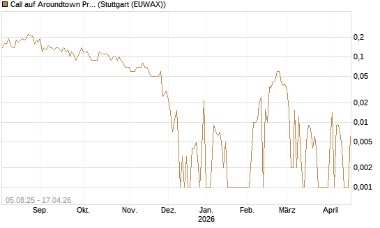 Call auf Aroundtown Property Holdings [UniCredit Bank GmbH] Chart