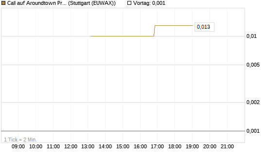 Call auf Aroundtown Property Holdings [UniCredit Bank GmbH] Chart