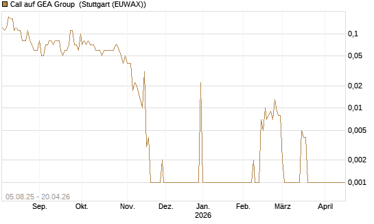 Call auf GEA Group [UniCredit Bank GmbH] Chart