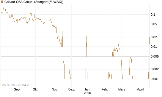 Call auf GEA Group [UniCredit Bank GmbH] Chart
