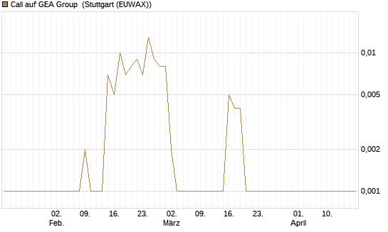 Call auf GEA Group [UniCredit Bank GmbH] Chart