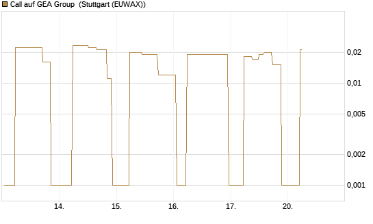 Call auf GEA Group [UniCredit Bank GmbH] Chart