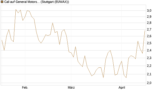 Call auf General Motors [UniCredit Bank GmbH] Chart