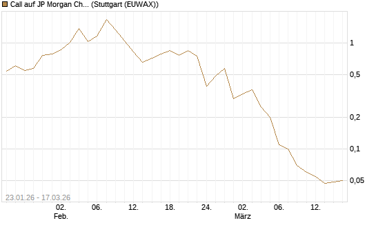 Call auf JP Morgan Chase [UniCredit Bank GmbH] Chart