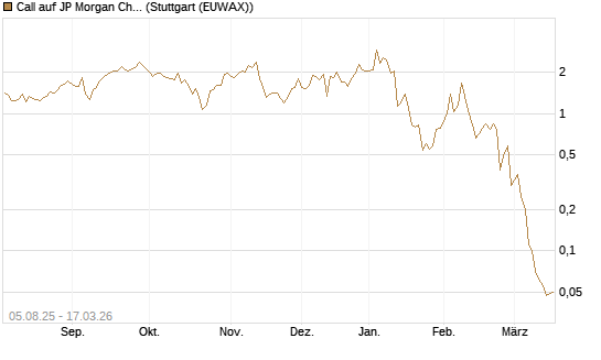 Call auf JP Morgan Chase [UniCredit Bank GmbH] Chart