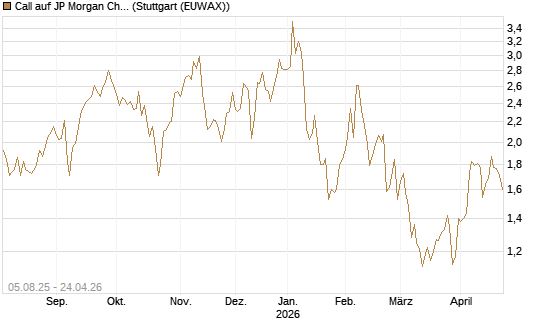 Call auf JP Morgan Chase [UniCredit Bank GmbH] Chart