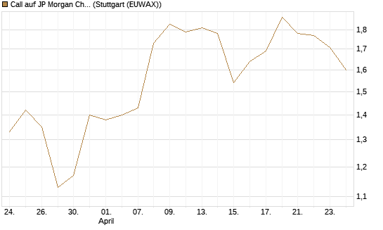 Call auf JP Morgan Chase [UniCredit Bank GmbH] Chart