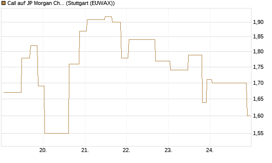 Call auf JP Morgan Chase [UniCredit Bank GmbH] Chart