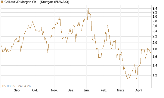 Call auf JP Morgan Chase [UniCredit Bank GmbH] Chart