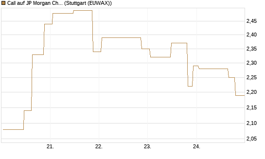Call auf JP Morgan Chase [UniCredit Bank GmbH] Chart