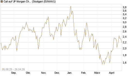 Call auf JP Morgan Chase [UniCredit Bank GmbH] Chart