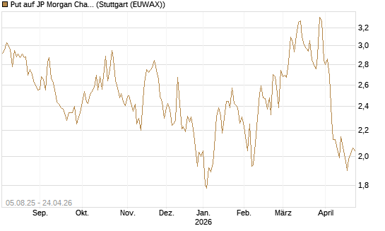 Put auf JP Morgan Chase [UniCredit Bank GmbH] Chart
