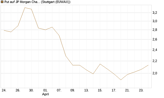 Put auf JP Morgan Chase [UniCredit Bank GmbH] Chart