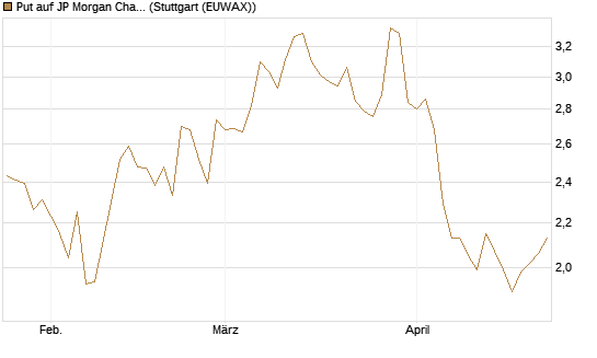 Put auf JP Morgan Chase [UniCredit Bank GmbH] Chart