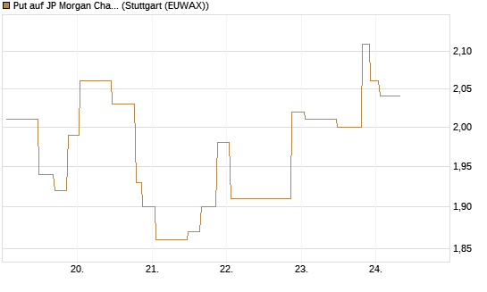 Put auf JP Morgan Chase [UniCredit Bank GmbH] Chart