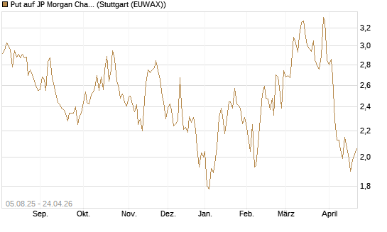 Put auf JP Morgan Chase [UniCredit Bank GmbH] Chart