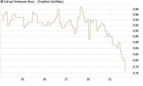 Call auf Anheuser-Busch InBev SA/NV [Société Générale Effekten GmbH] Chart