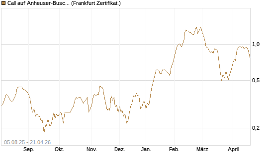 Call auf Anheuser-Busch InBev SA/NV [Société Générale Effekten GmbH] Chart