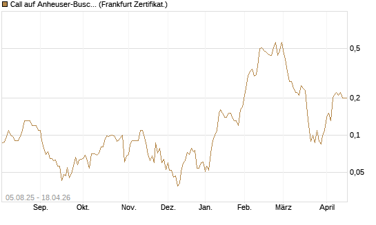 Call auf Anheuser-Busch InBev SA/NV [Société Générale Effekten GmbH] Chart