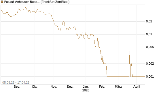 Put auf Anheuser-Busch InBev SA/NV [Société Générale Effekten GmbH] Chart