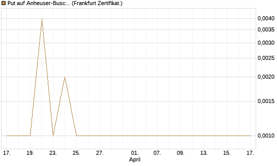 Put auf Anheuser-Busch InBev SA/NV [Société Générale Effekten GmbH] Chart