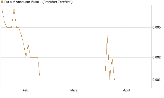 Put auf Anheuser-Busch InBev SA/NV [Société Générale Effekten GmbH] Chart