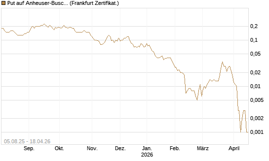 Put auf Anheuser-Busch InBev SA/NV [Société Générale Effekten GmbH] Chart