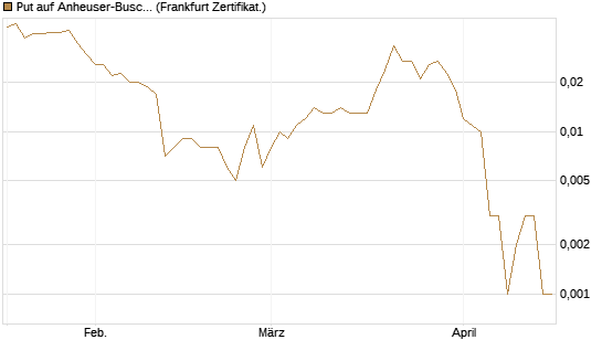 Put auf Anheuser-Busch InBev SA/NV [Société Générale Effekten GmbH] Chart