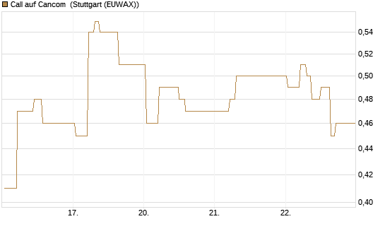 Call auf Cancom [Société Générale Effekten GmbH] Chart