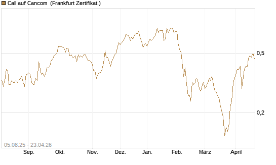 Call auf Cancom [Société Générale Effekten GmbH] Chart