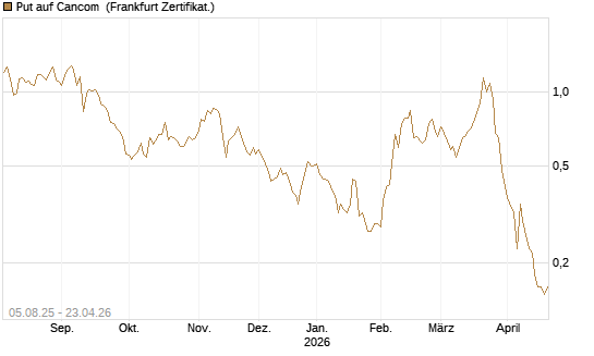 Put auf Cancom [Société Générale Effekten GmbH] Chart