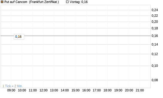 Put auf Cancom [Société Générale Effekten GmbH] Chart