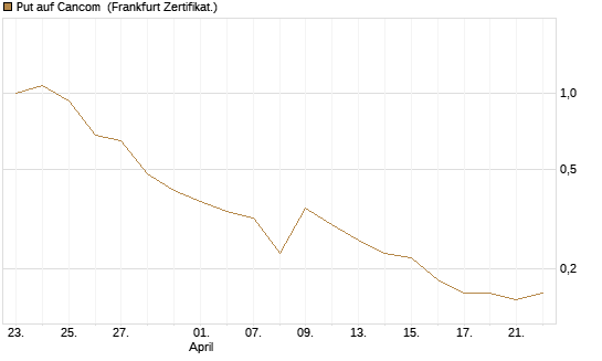 Put auf Cancom [Société Générale Effekten GmbH] Chart