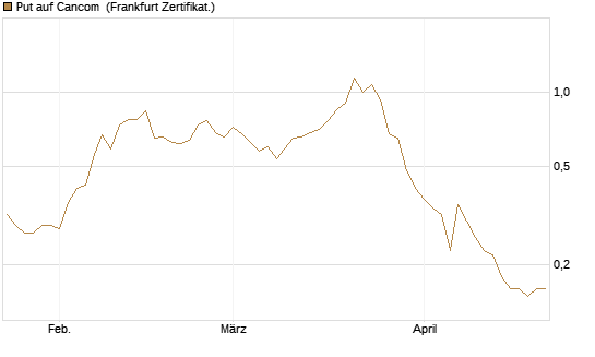 Put auf Cancom [Société Générale Effekten GmbH] Chart