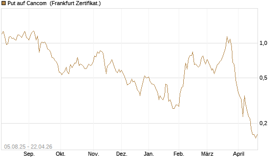 Put auf Cancom [Société Générale Effekten GmbH] Chart
