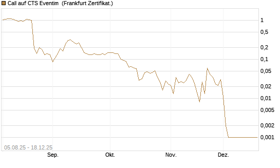 Call auf CTS Eventim [Société Générale Effekten GmbH] Chart