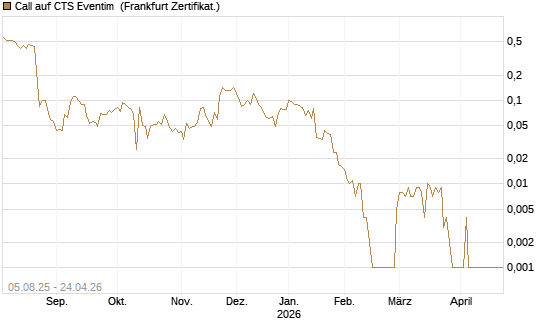 Call auf CTS Eventim [Société Générale Effekten GmbH] Chart