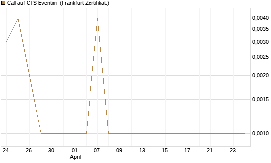 Call auf CTS Eventim [Société Générale Effekten GmbH] Chart