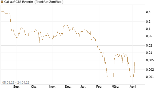 Call auf CTS Eventim [Société Générale Effekten GmbH] Chart